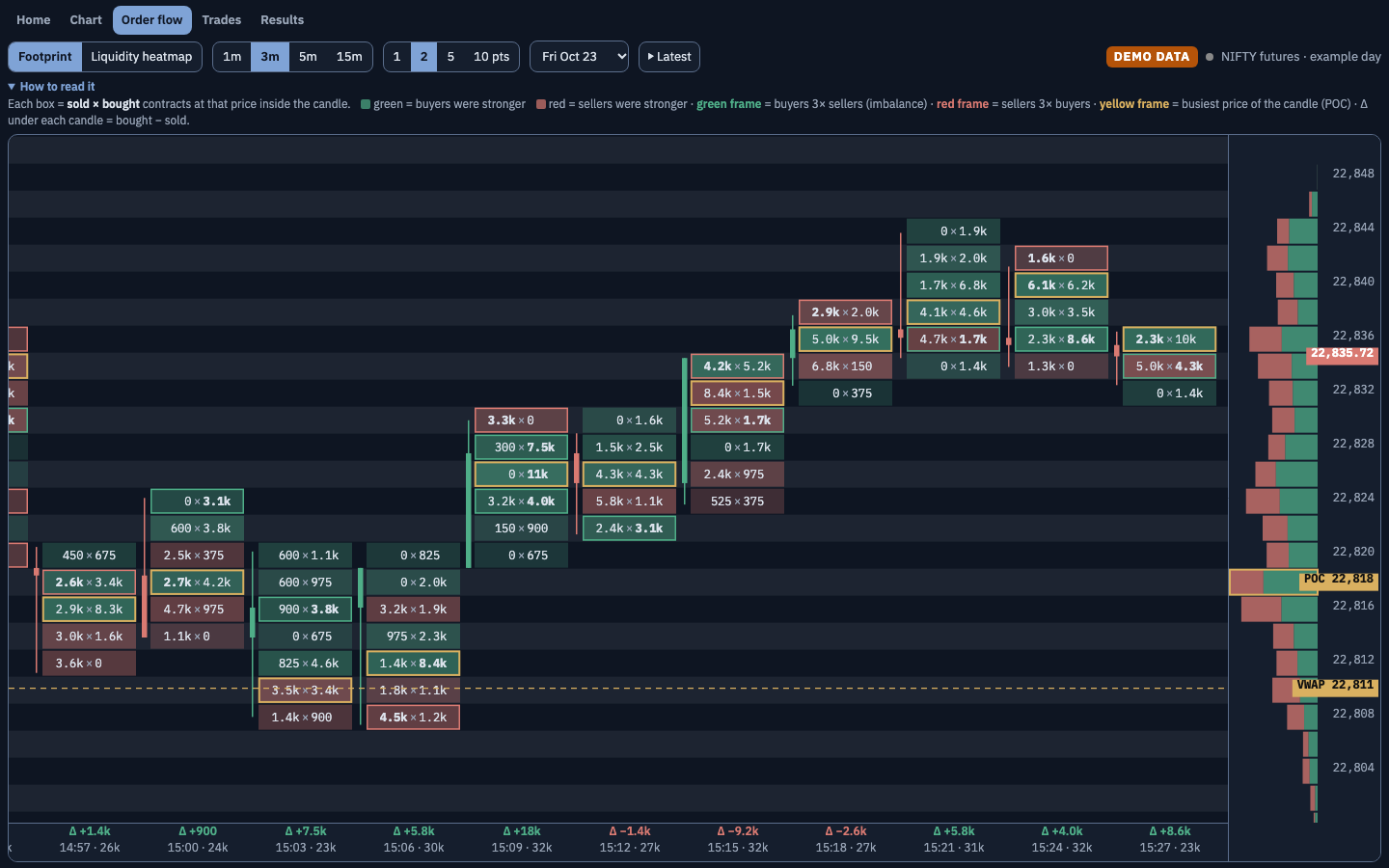 Order flow footprint